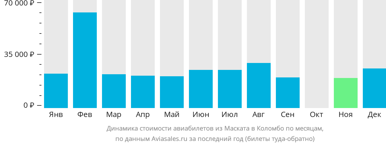 Динамика стоимости авиабилетов из Маската в Коломбо по месяцам