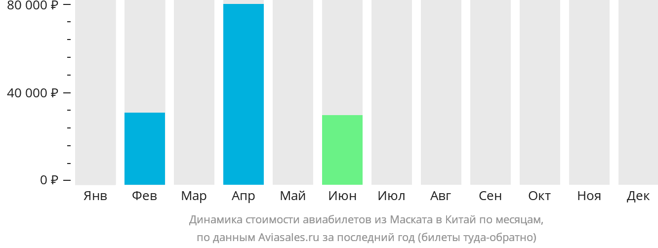 Динамика стоимости авиабилетов из Маската в Китай по месяцам