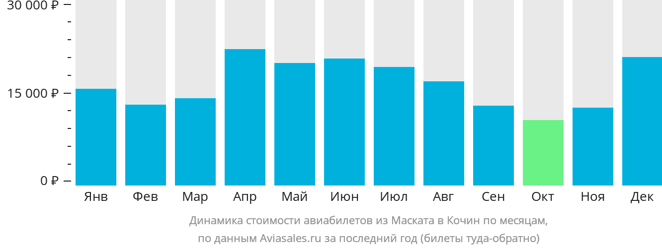 Динамика стоимости авиабилетов из Маската в Кочин по месяцам