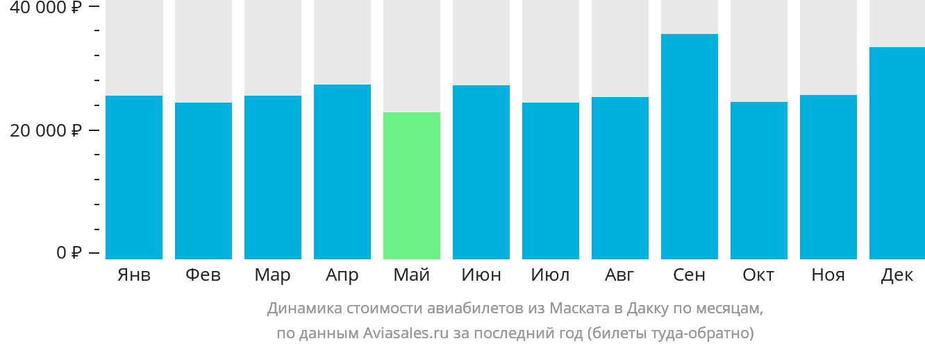 Динамика стоимости авиабилетов из Маската в Дакку по месяцам