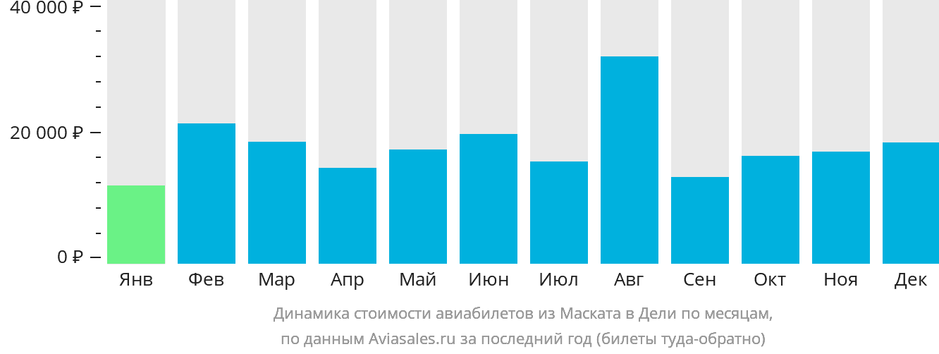 Динамика стоимости авиабилетов из Маската в Дели по месяцам