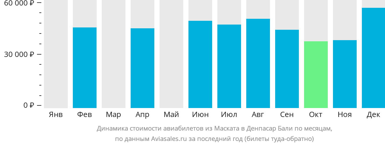 Динамика стоимости авиабилетов из Маската в Денпасар (Бали) по месяцам
