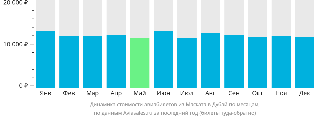Динамика стоимости авиабилетов из Маската в Дубай по месяцам