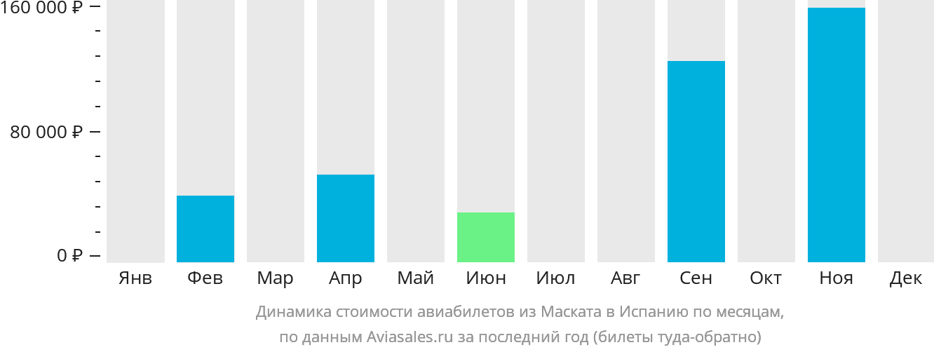 Динамика стоимости авиабилетов из Маската в Испанию по месяцам