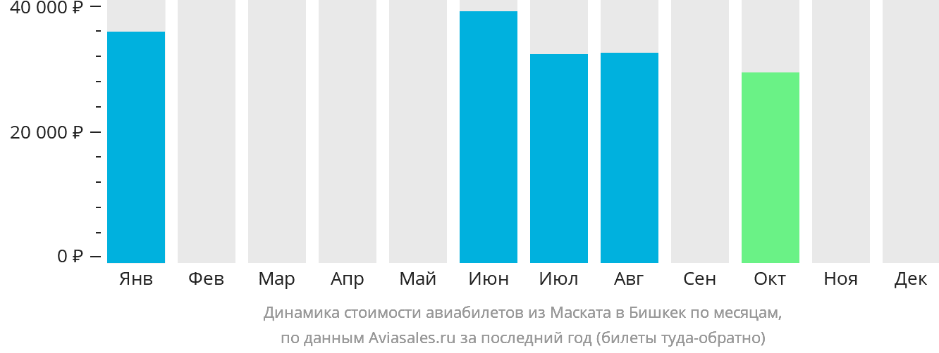 Динамика стоимости авиабилетов из Маската в Бишкек по месяцам