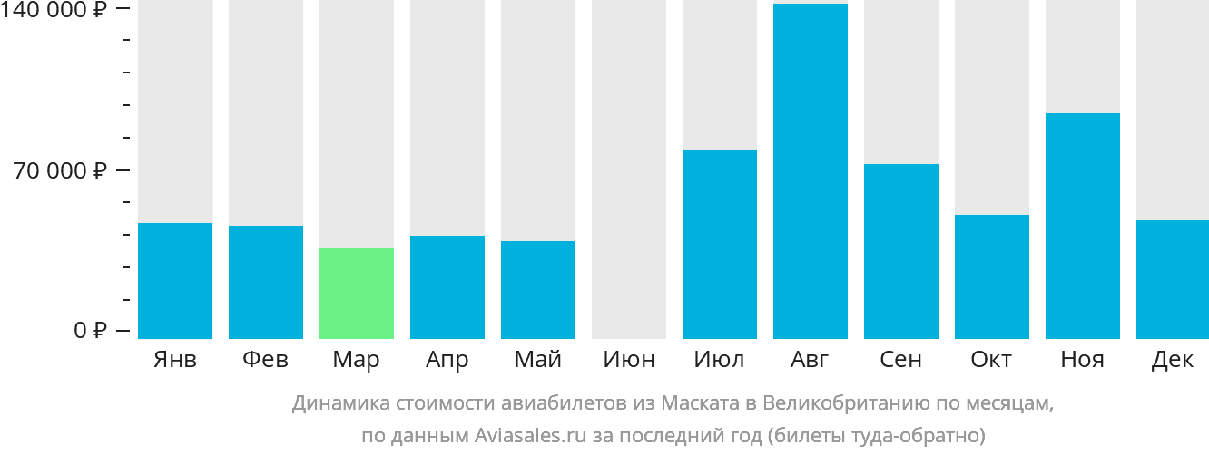 Динамика стоимости авиабилетов из Маската в Великобританию по месяцам