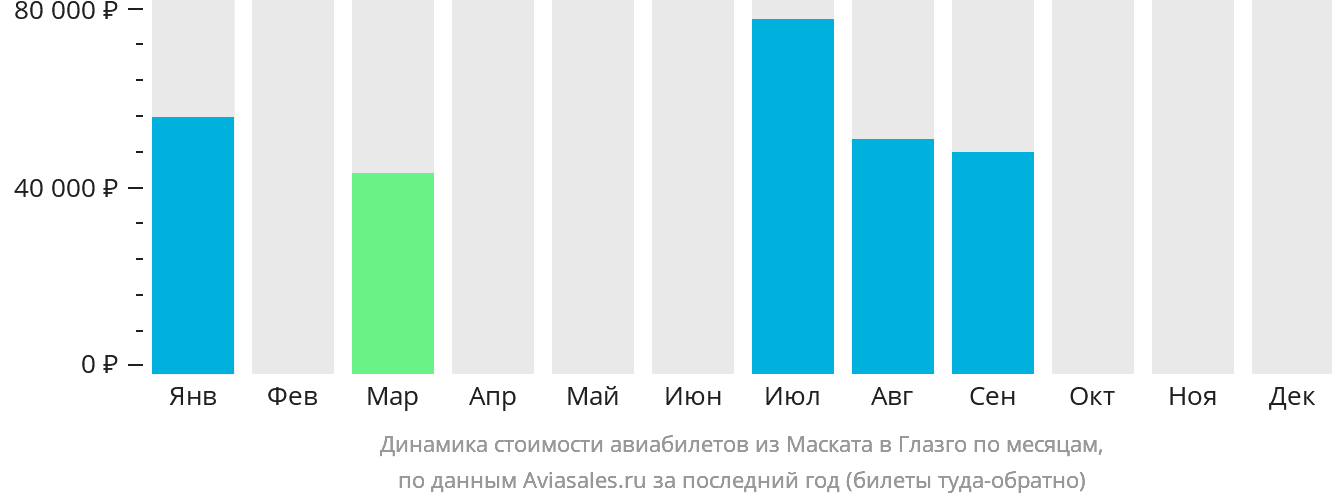 Динамика стоимости авиабилетов из Маската в Глазго по месяцам