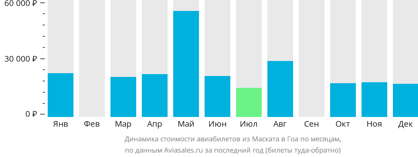 Динамика стоимости авиабилетов из Маската в Гоа по месяцам