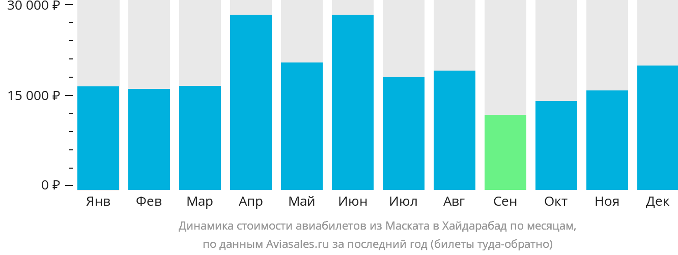 Динамика стоимости авиабилетов из Маската в Хайдарабад по месяцам