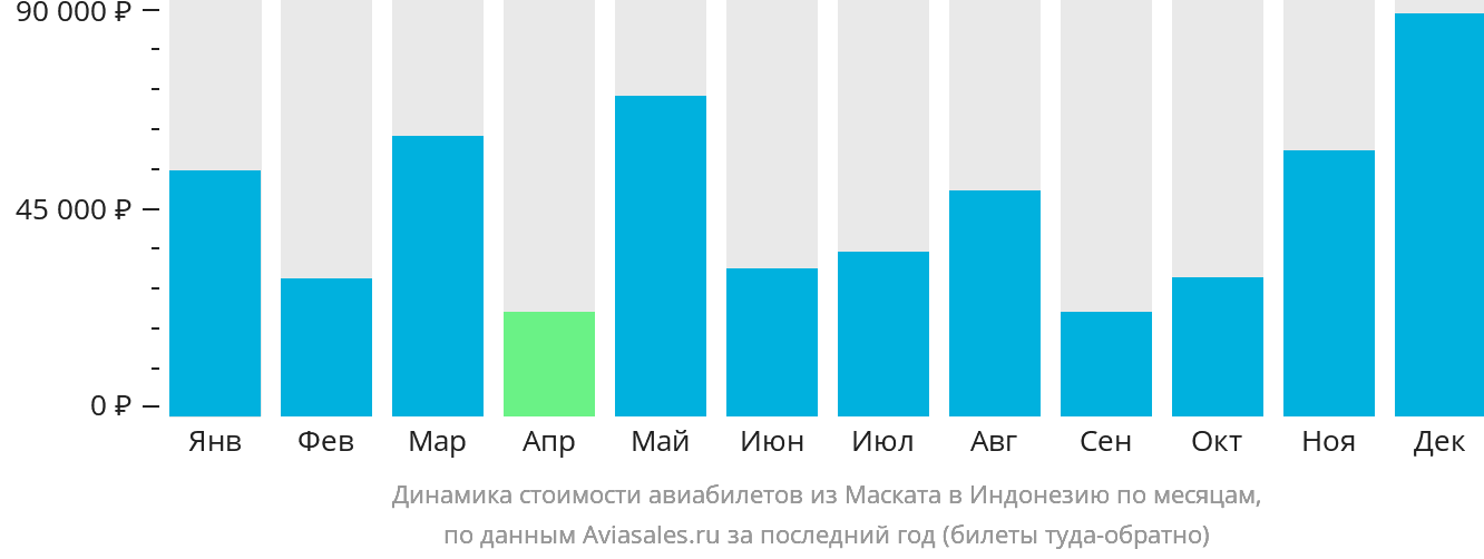 Динамика стоимости авиабилетов из Маската в Индонезию по месяцам