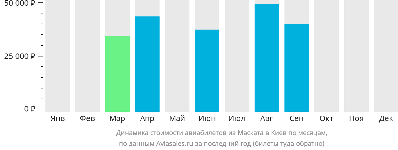 Динамика стоимости авиабилетов из Маската в Киев по месяцам