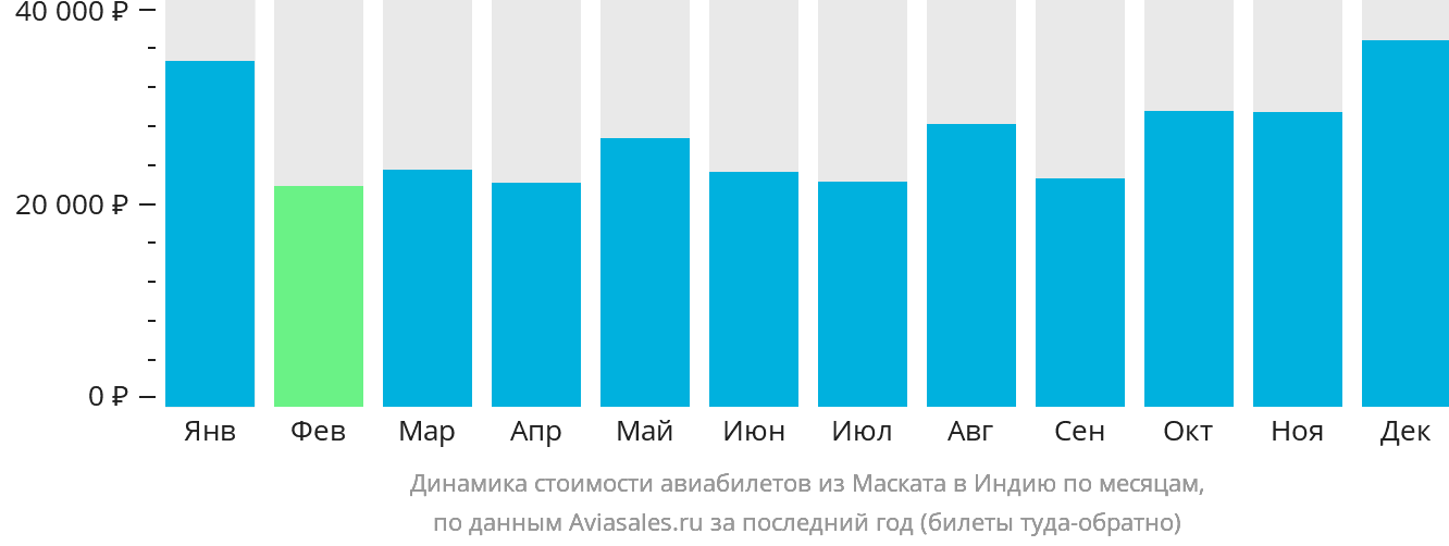 Динамика стоимости авиабилетов из Маската в Индию по месяцам