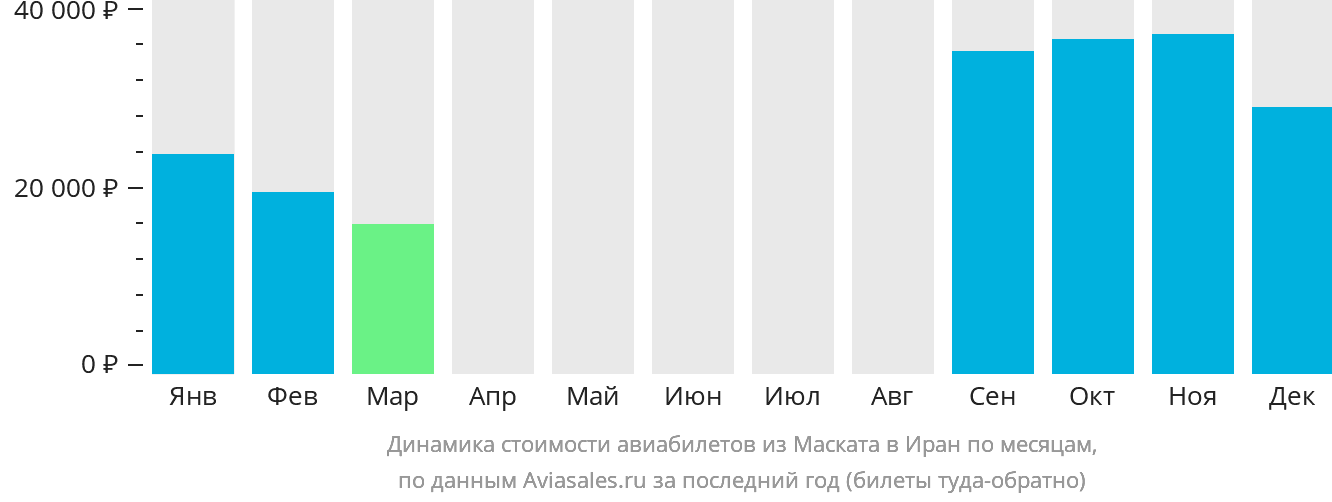 Динамика стоимости авиабилетов из Маската в Иран по месяцам