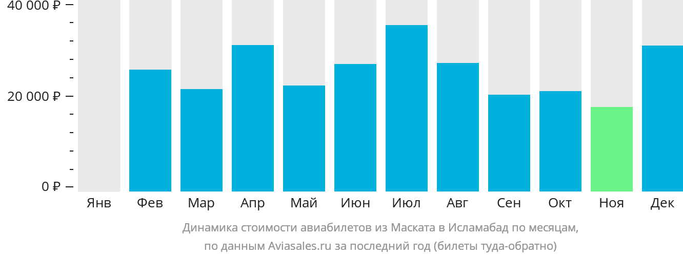 Динамика стоимости авиабилетов из Маската в Исламабад по месяцам
