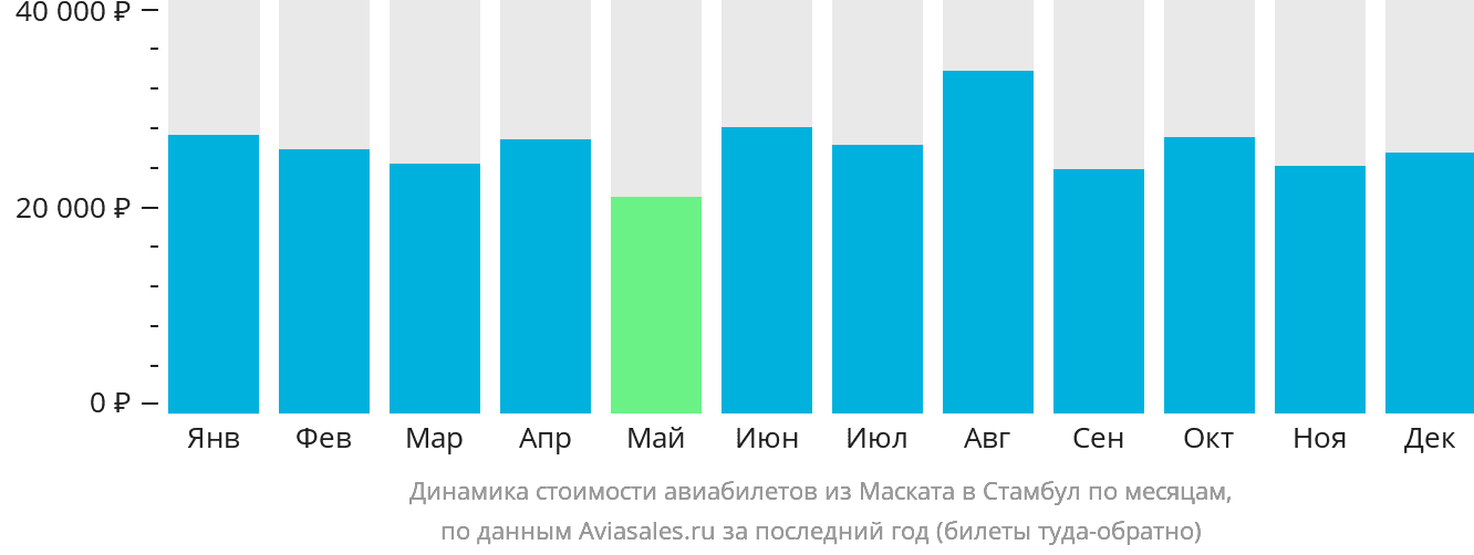 Динамика стоимости авиабилетов из Маската в Стамбул по месяцам
