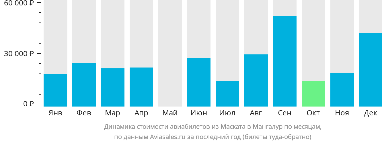 Динамика стоимости авиабилетов из Маската в Мангалур по месяцам