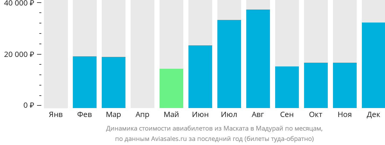 Динамика стоимости авиабилетов из Маската в Мадурай по месяцам