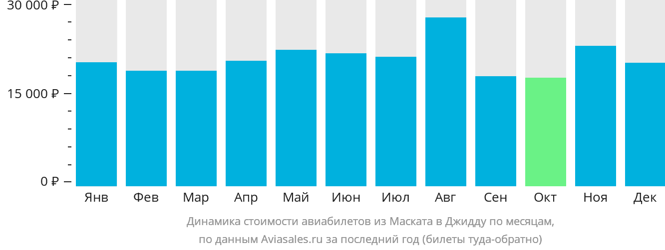 Динамика стоимости авиабилетов из Маската в Джидду по месяцам