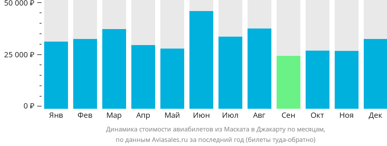 Динамика стоимости авиабилетов из Маската в Джакарту по месяцам