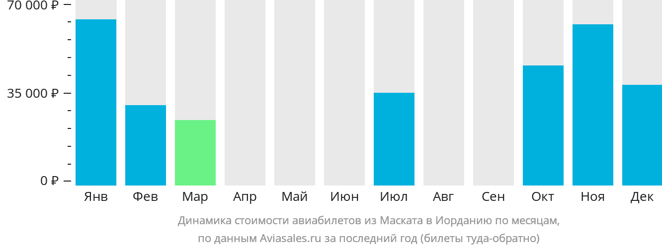 Динамика стоимости авиабилетов из Маската в Иорданию по месяцам