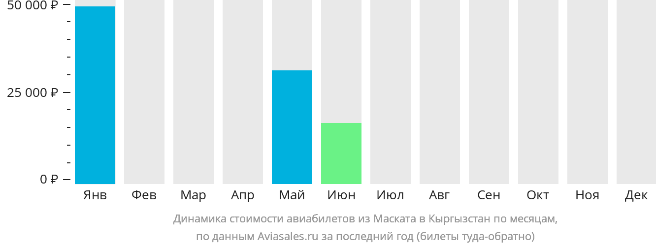 Динамика стоимости авиабилетов из Маската в Кыргызстан по месяцам