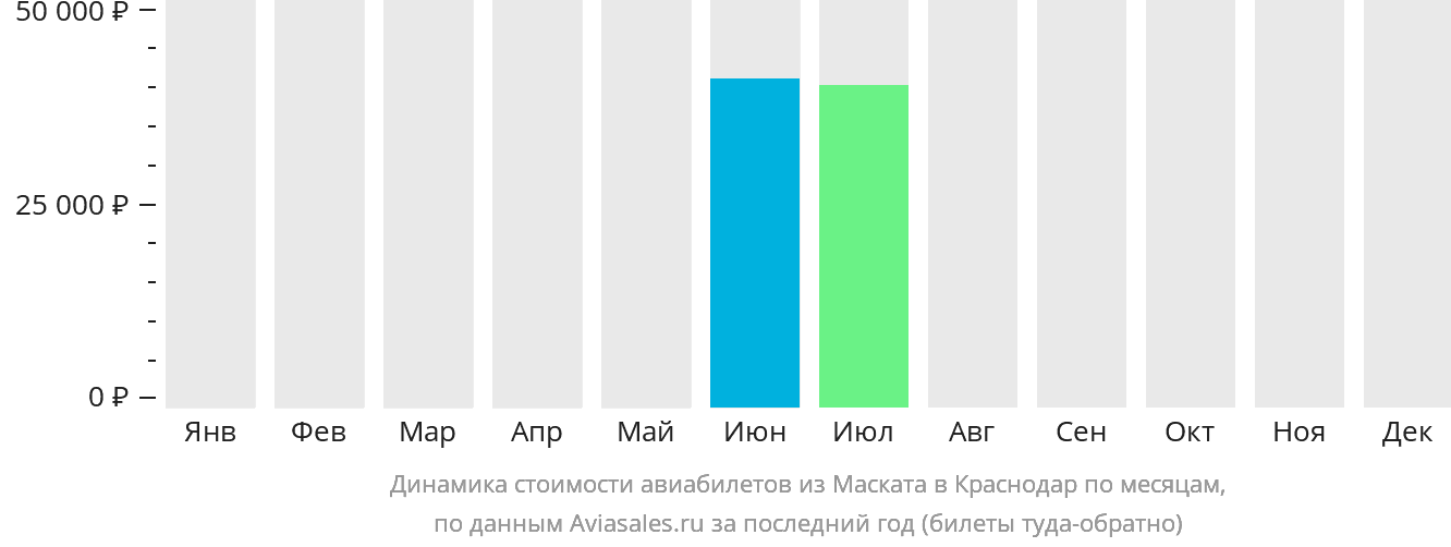 Динамика стоимости авиабилетов из Маската в Краснодар по месяцам