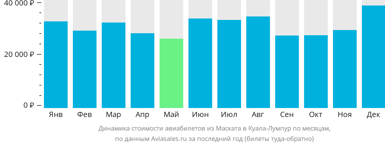Динамика стоимости авиабилетов из Маската в Куала-Лумпур по месяцам