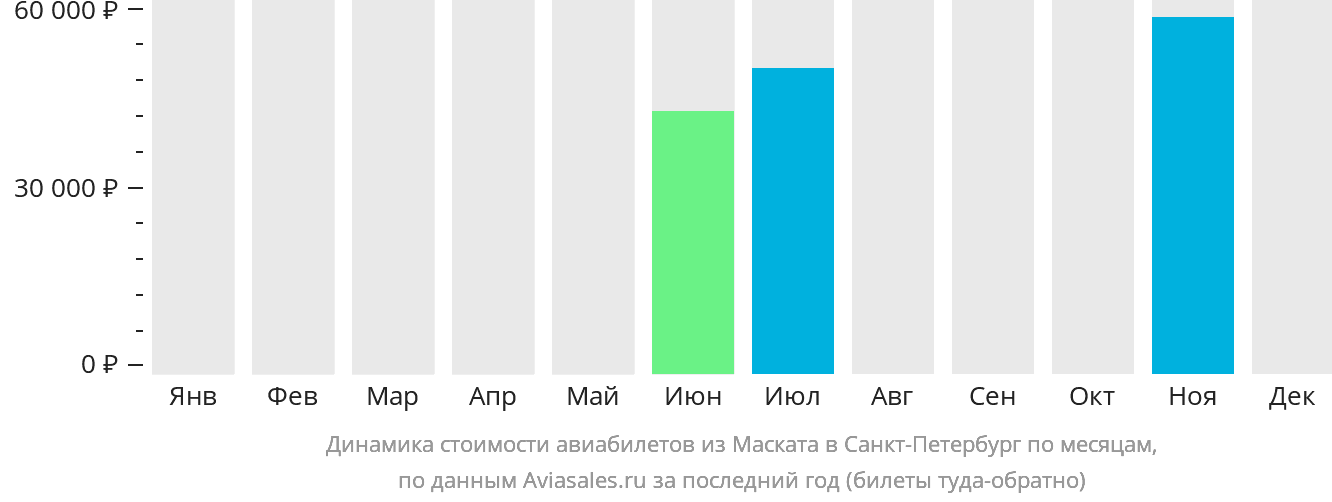 Динамика стоимости авиабилетов из Маската в Санкт-Петербург по месяцам