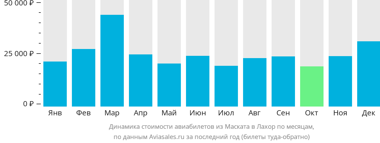 Динамика стоимости авиабилетов из Маската в Лахор по месяцам