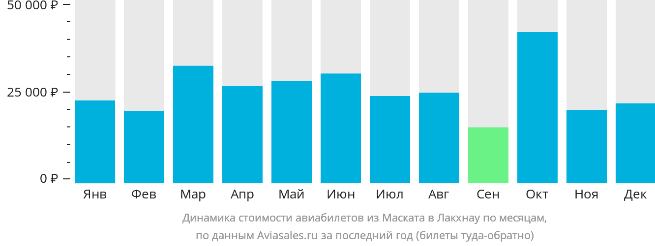 Динамика стоимости авиабилетов из Маската в Лакхнау по месяцам