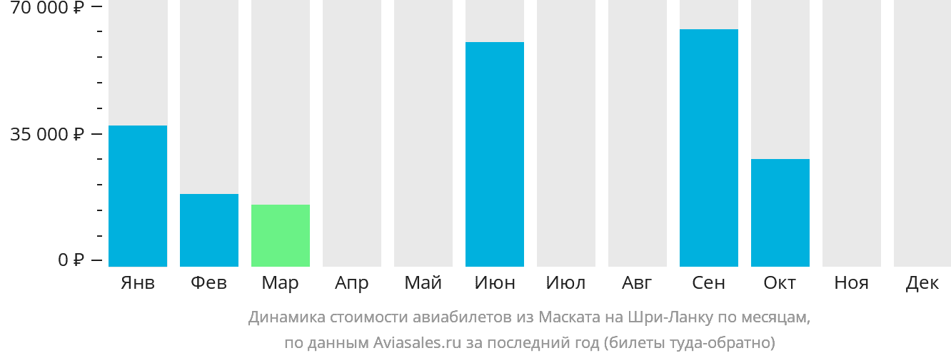 Динамика стоимости авиабилетов из Маската на Шри-Ланку по месяцам