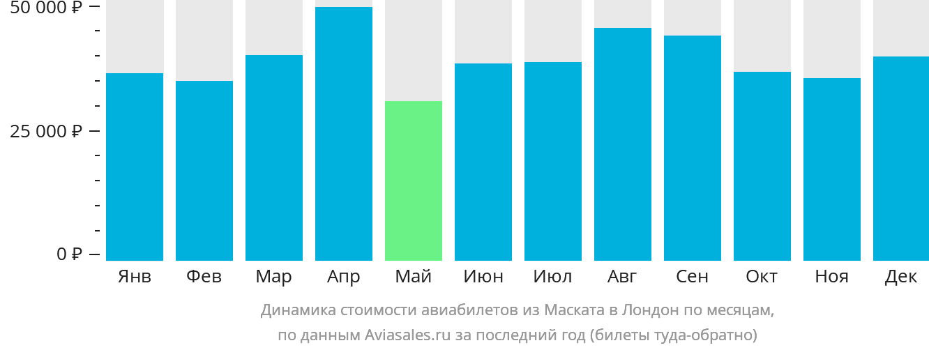 Динамика стоимости авиабилетов из Маската в Лондон по месяцам