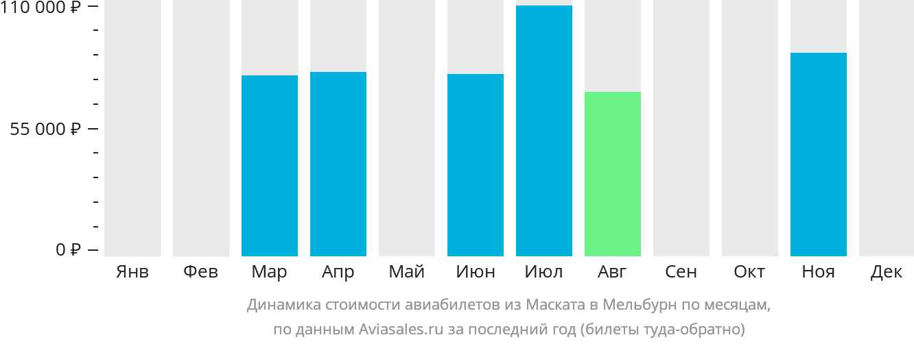 Динамика стоимости авиабилетов из Маската в Мельбурн по месяцам