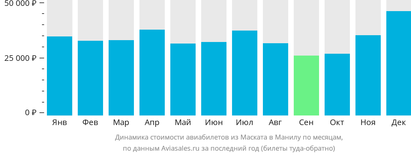 Динамика стоимости авиабилетов из Маската в Манилу по месяцам