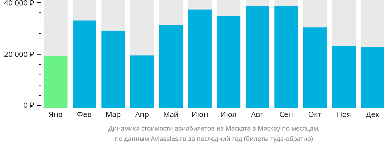 Динамика стоимости авиабилетов из Маската в Москву по месяцам