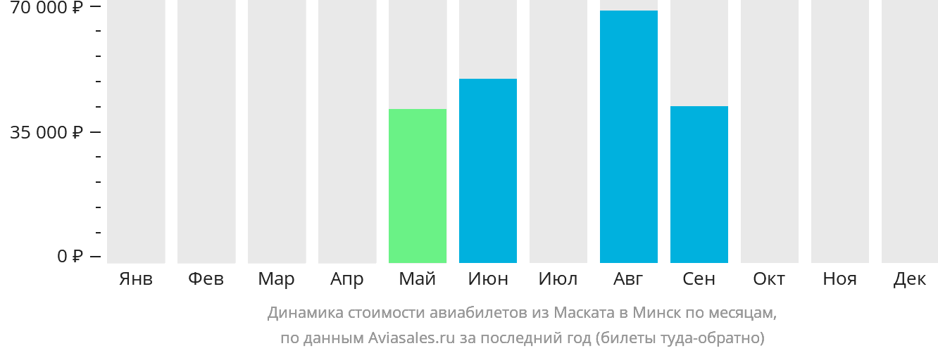 Динамика стоимости авиабилетов из Маската в Минск по месяцам