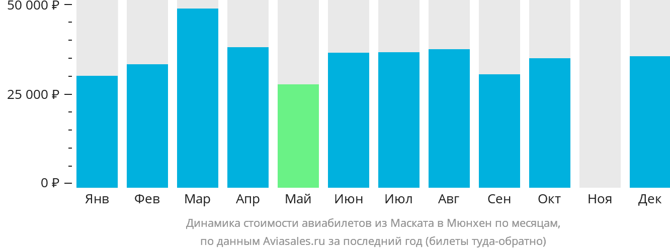 Динамика стоимости авиабилетов из Маската в Мюнхен по месяцам