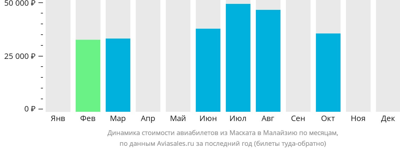 Динамика стоимости авиабилетов из Маската в Малайзию по месяцам