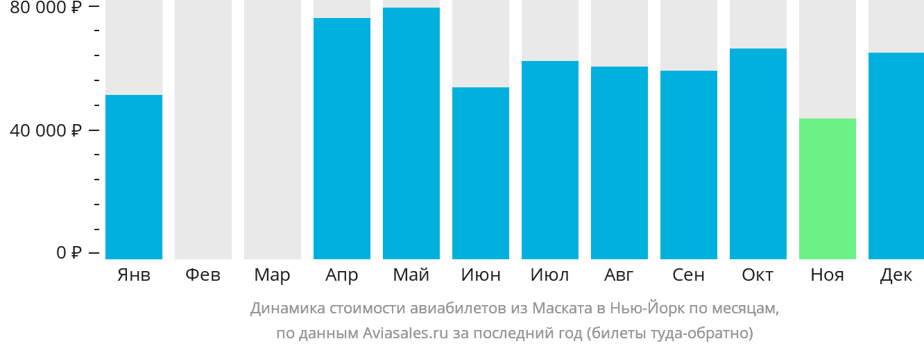 Динамика стоимости авиабилетов из Маската в Нью-Йорк по месяцам
