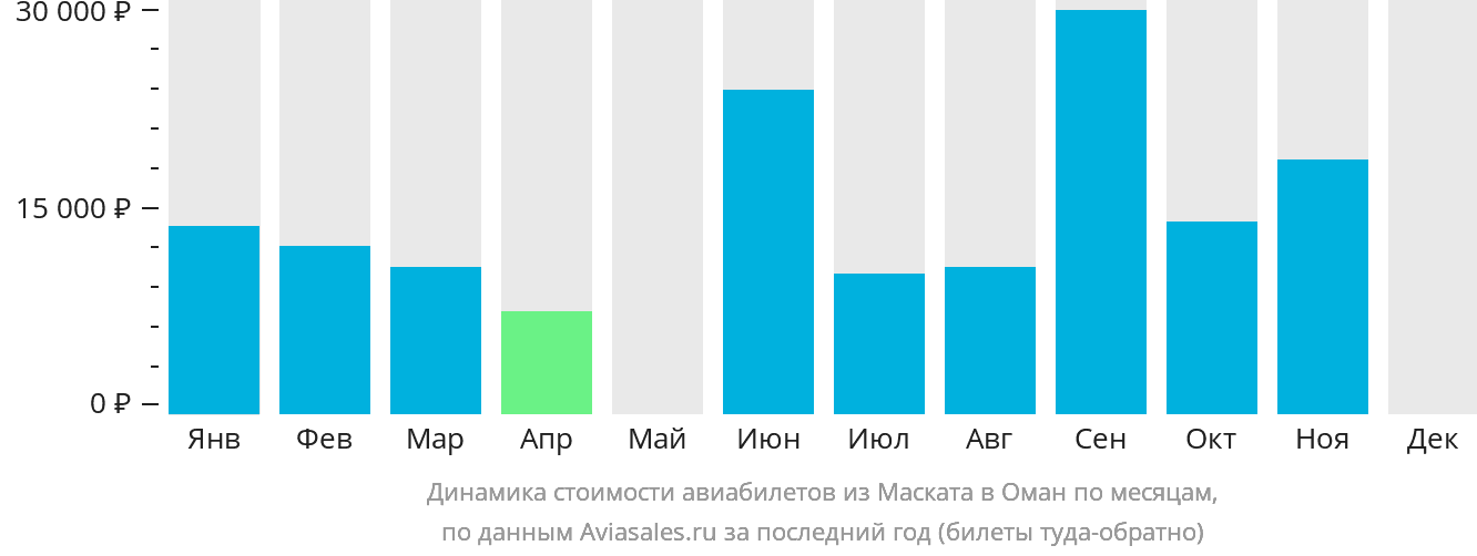 Динамика стоимости авиабилетов из Маската в Оман по месяцам