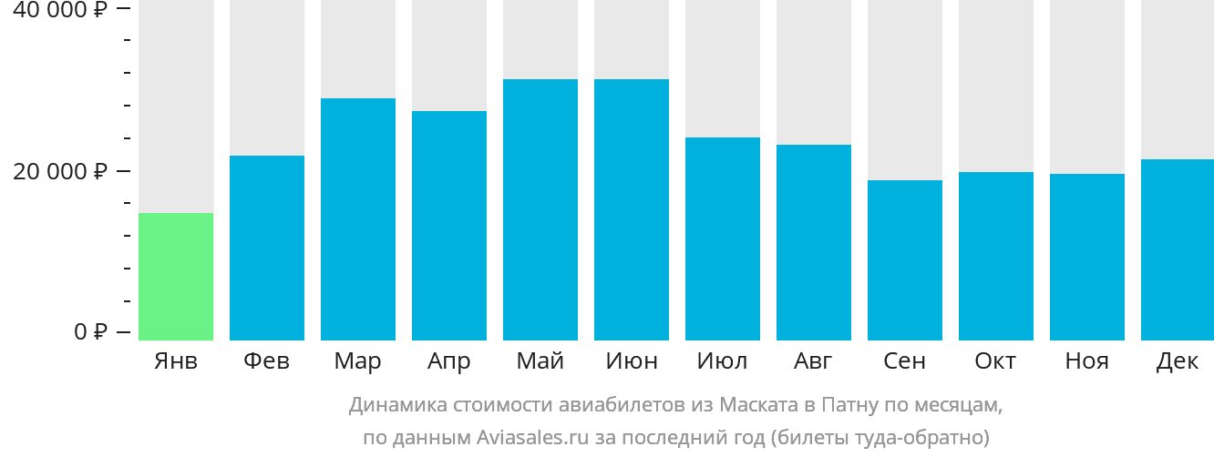 Динамика стоимости авиабилетов из Маската в Патну по месяцам