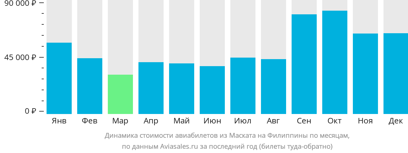 Динамика стоимости авиабилетов из Маската на Филиппины по месяцам
