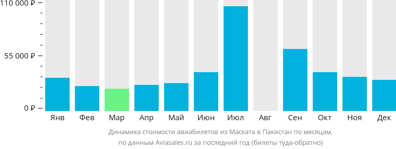 Динамика стоимости авиабилетов из Маската в Пакистан по месяцам