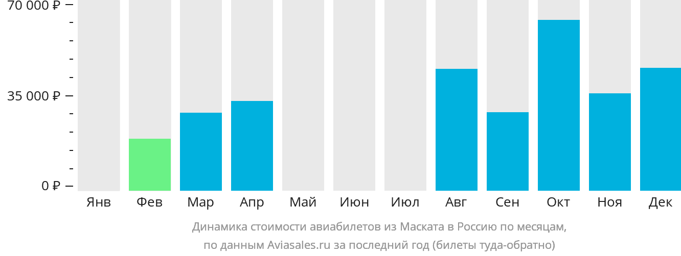 Динамика стоимости авиабилетов из Маската в Россию по месяцам