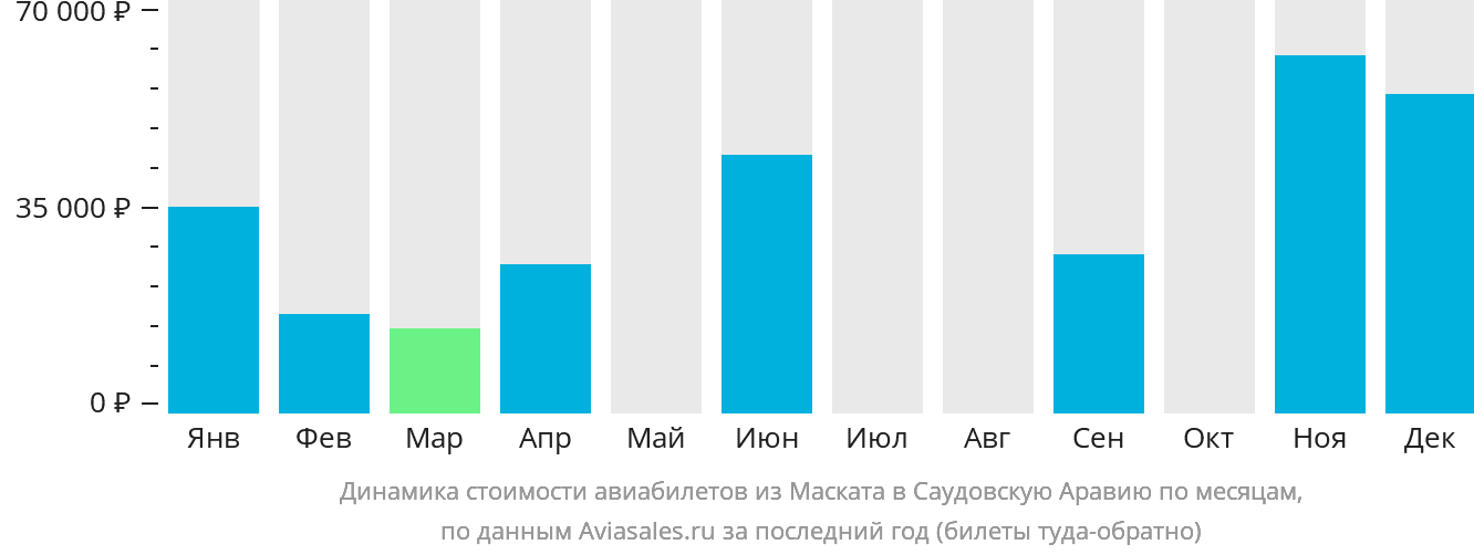 Динамика стоимости авиабилетов из Маската в Саудовскую Аравию по месяцам