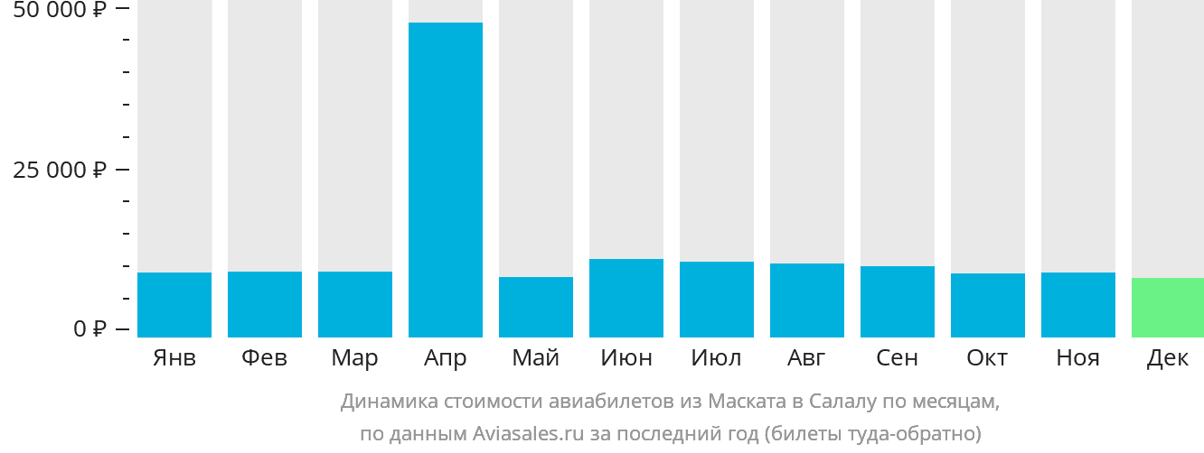 Динамика стоимости авиабилетов из Маската в Салалу по месяцам