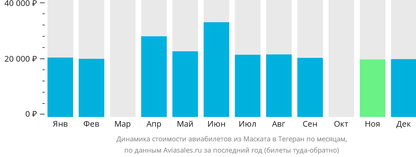 Динамика стоимости авиабилетов из Маската в Тегеран по месяцам