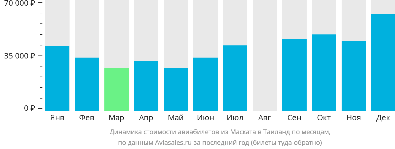 Динамика стоимости авиабилетов из Маската в Таиланд по месяцам