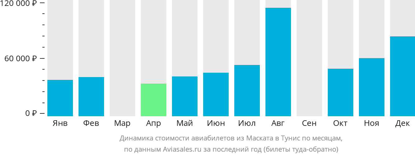 Динамика стоимости авиабилетов из Маската в Тунис по месяцам