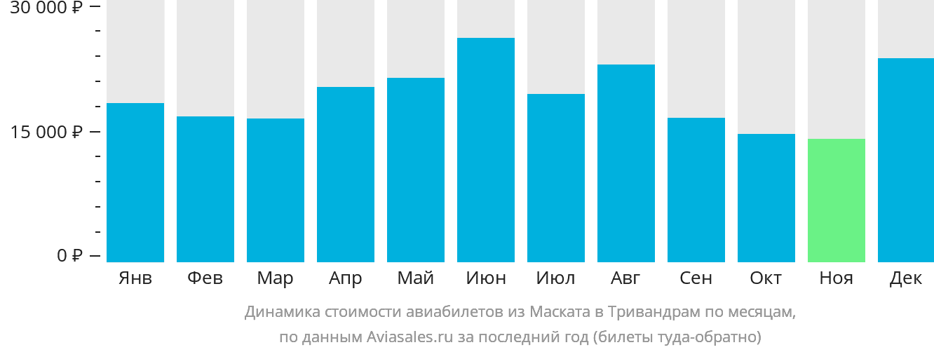 Динамика стоимости авиабилетов из Маската в Тривандрам по месяцам